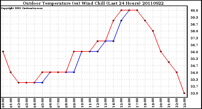 Milwaukee Weather Outdoor Temperature (vs) Wind Chill (Last 24 Hours)