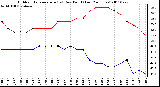 Milwaukee Weather Outdoor Temperature (vs) Dew Point (Last 24 Hours)