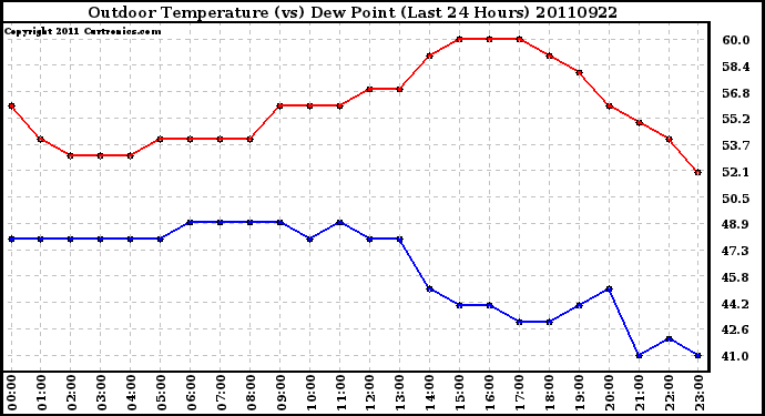 Milwaukee Weather Outdoor Temperature (vs) Dew Point (Last 24 Hours)