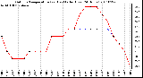 Milwaukee Weather Outdoor Temperature (vs) Heat Index (Last 24 Hours)