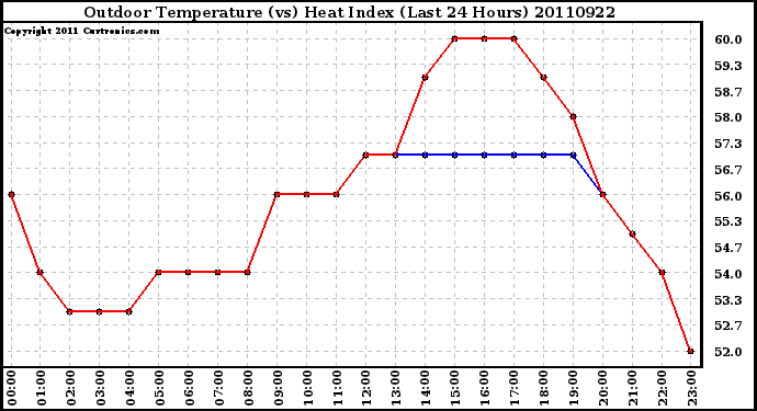 Milwaukee Weather Outdoor Temperature (vs) Heat Index (Last 24 Hours)