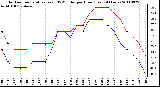 Milwaukee Weather Outdoor Temperature (vs) THSW Index per Hour (Last 24 Hours)