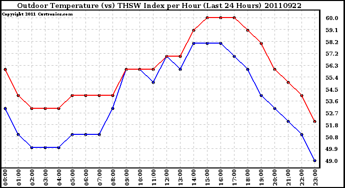 Milwaukee Weather Outdoor Temperature (vs) THSW Index per Hour (Last 24 Hours)