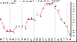 Milwaukee Weather Outdoor Temperature per Hour (Last 24 Hours)