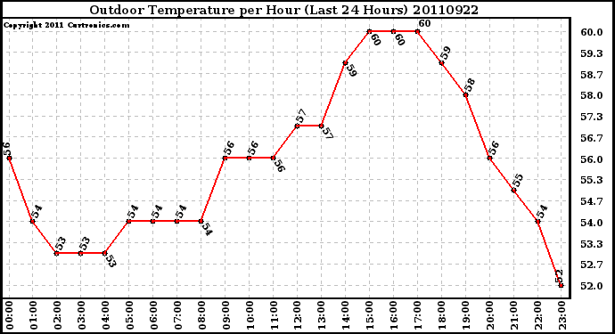 Milwaukee Weather Outdoor Temperature per Hour (Last 24 Hours)