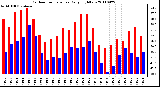 Milwaukee Weather Outdoor Temperature Daily High/Low