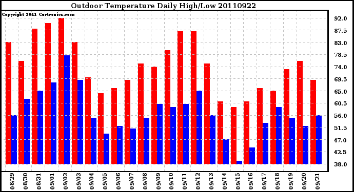 Milwaukee Weather Outdoor Temperature Daily High/Low