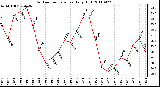 Milwaukee Weather Outdoor Temperature Daily High