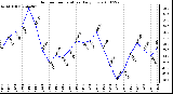 Milwaukee Weather Outdoor Temperature Daily Low