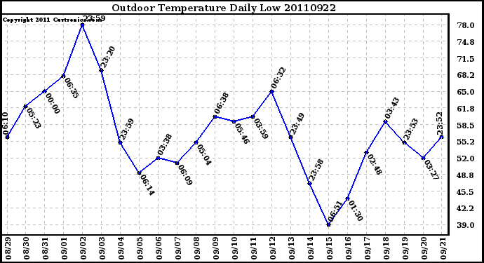 Milwaukee Weather Outdoor Temperature Daily Low