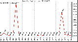 Milwaukee Weather Rain (By Day) (inches)