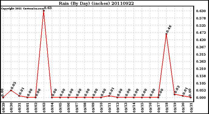 Milwaukee Weather Rain (By Day) (inches)