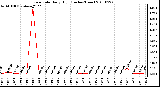 Milwaukee Weather Rain Rate Daily High (Inches/Hour)