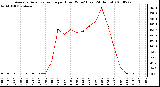 Milwaukee Weather Average Solar Radiation per Hour W/m2 (Last 24 Hours)