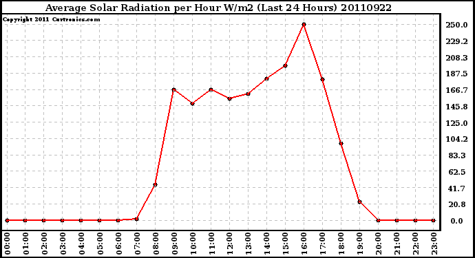 Milwaukee Weather Average Solar Radiation per Hour W/m2 (Last 24 Hours)