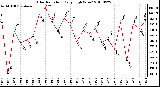 Milwaukee Weather Solar Radiation Daily High W/m2