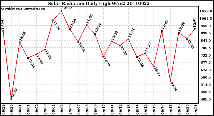 Milwaukee Weather Solar Radiation Daily High W/m2