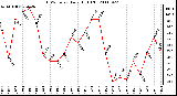 Milwaukee Weather THSW Index Daily High (F)