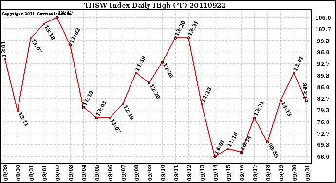 Milwaukee Weather THSW Index Daily High (F)