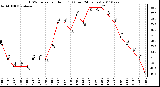 Milwaukee Weather THSW Index per Hour (F) (Last 24 Hours)