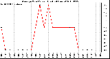 Milwaukee Weather Average Wind Speed (Last 24 Hours)