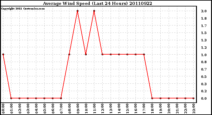 Milwaukee Weather Average Wind Speed (Last 24 Hours)