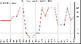 Milwaukee Weather Wind Direction (By Day)