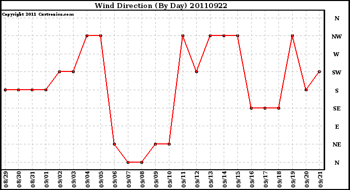 Milwaukee Weather Wind Direction (By Day)