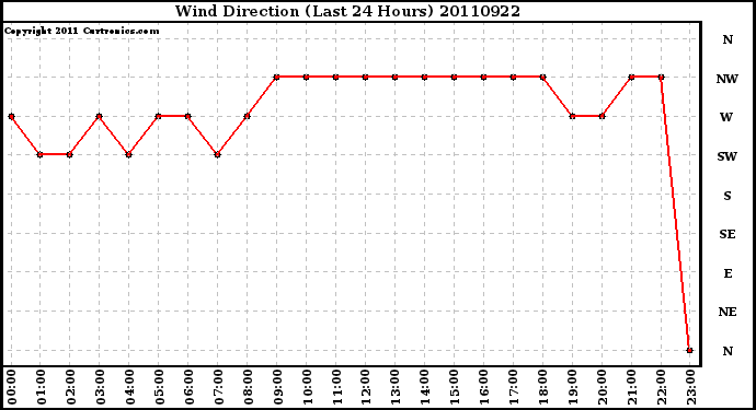 Milwaukee Weather Wind Direction (Last 24 Hours)