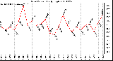 Milwaukee Weather Wind Speed Daily High