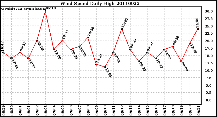 Milwaukee Weather Wind Speed Daily High