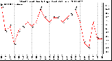 Milwaukee Weather Wind Speed Hourly High (Last 24 Hours)