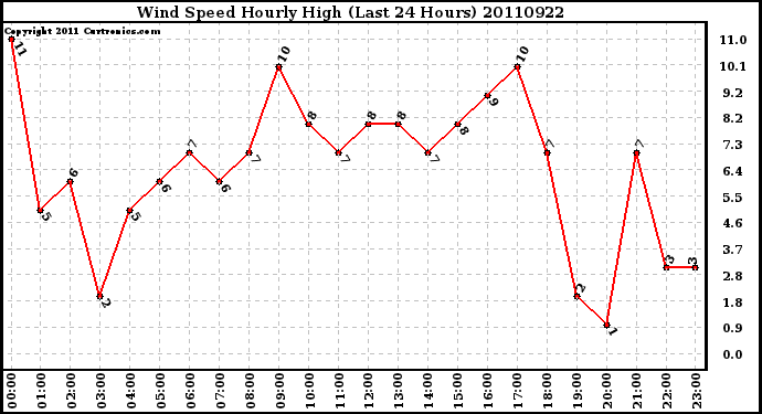 Milwaukee Weather Wind Speed Hourly High (Last 24 Hours)