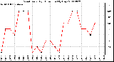 Milwaukee Weather Wind Daily High Direction (By Day)