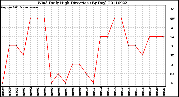 Milwaukee Weather Wind Daily High Direction (By Day)