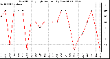 Milwaukee Weather Wind Monthly High Direction (By Month)