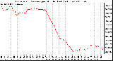 Milwaukee Weather Barometric Pressure per Minute (Last 24 Hours)