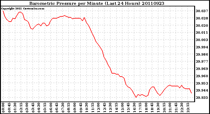 Milwaukee Weather Barometric Pressure per Minute (Last 24 Hours)