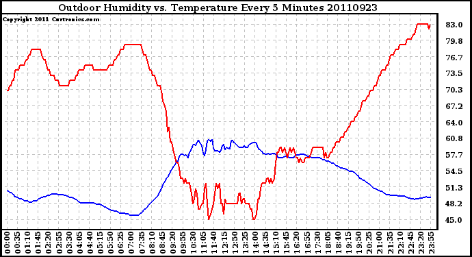 Milwaukee Weather Outdoor Humidity vs. Temperature Every 5 Minutes