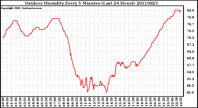 Milwaukee Weather Outdoor Humidity Every 5 Minutes (Last 24 Hours)