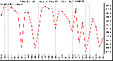 Milwaukee Weather Solar Radiation Avg per Day W/m2/minute