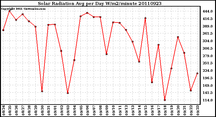 Milwaukee Weather Solar Radiation Avg per Day W/m2/minute