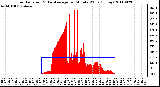 Milwaukee Weather Solar Radiation & Day Average per Minute W/m2 (Today)