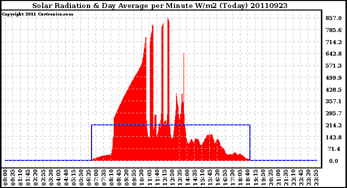 Milwaukee Weather Solar Radiation & Day Average per Minute W/m2 (Today)