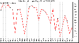 Milwaukee Weather Solar Radiation per Day KW/m2