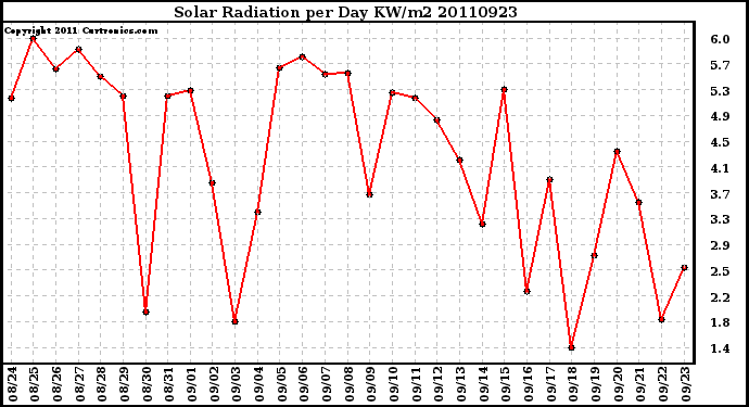 Milwaukee Weather Solar Radiation per Day KW/m2