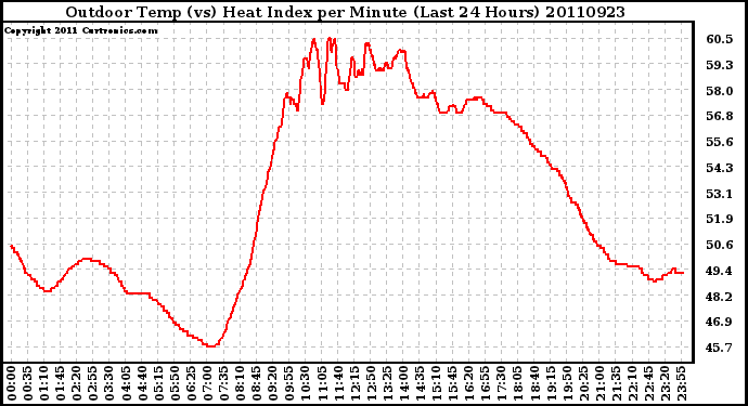 Milwaukee Weather Outdoor Temp (vs) Heat Index per Minute (Last 24 Hours)