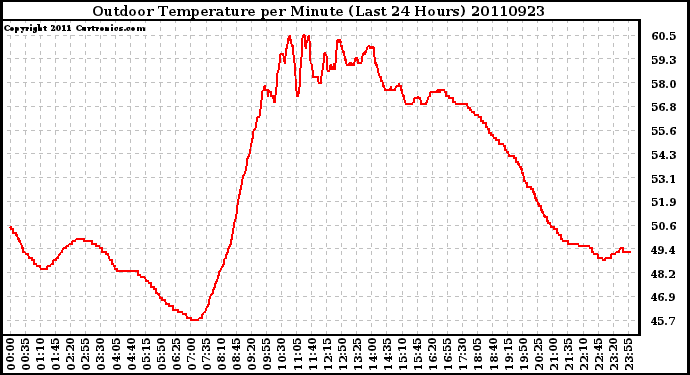 Milwaukee Weather Outdoor Temperature per Minute (Last 24 Hours)