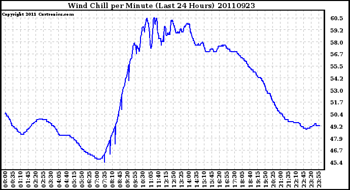 Milwaukee Weather Wind Chill per Minute (Last 24 Hours)