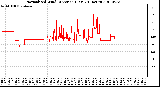 Milwaukee Weather Normalized Wind Direction (Last 24 Hours)